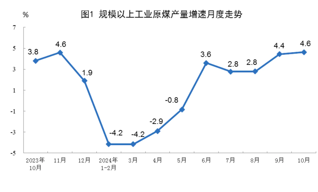 10月份能源生產(chǎn)情況，國(guó)家統(tǒng)計(jì)局發(fā)布