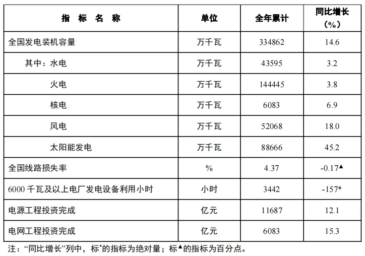 國家能源局發(fā)布2024年全國電力工業(yè)統(tǒng)計數(shù)據(jù)